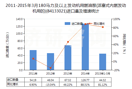 2011-2015年3月180馬力及以上發(fā)動(dòng)機(jī)用燃油泵(活塞式內(nèi)燃發(fā)動(dòng)機(jī)用的)(84133021)進(jìn)口量及增速統(tǒng)計(jì)